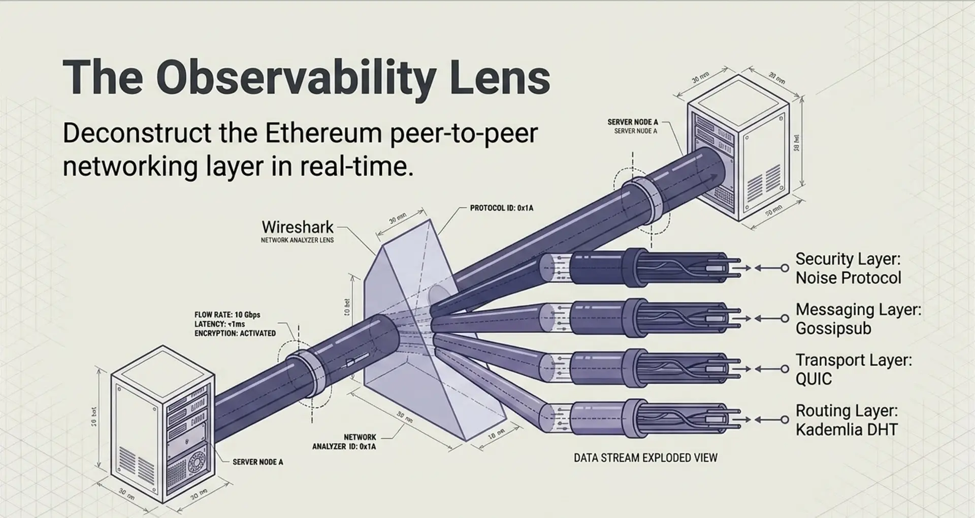The Observability Lens — deconstructing the Ethereum peer-to-peer networking layer in real time