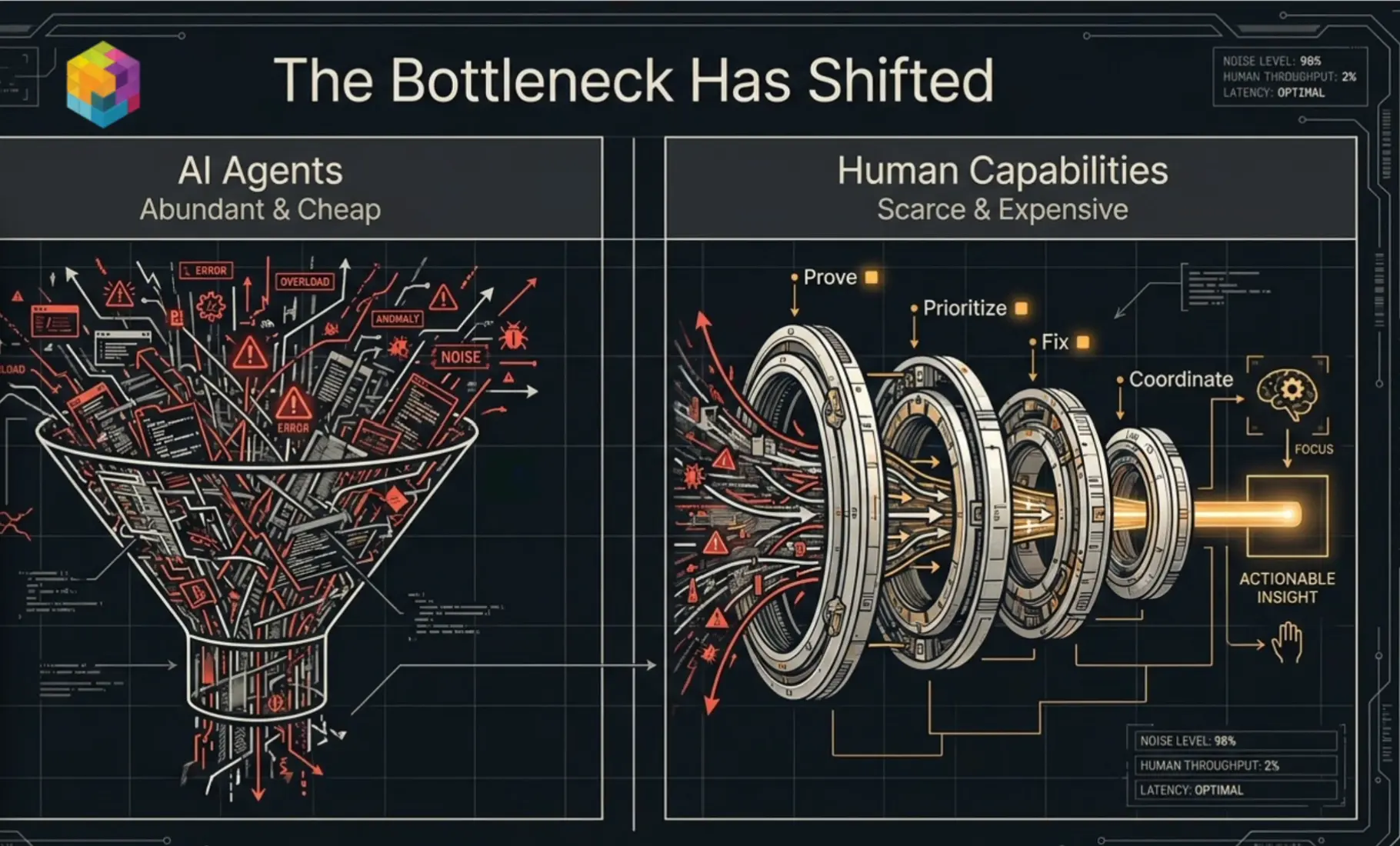 The Bottleneck Has Shifted — AI agents are abundant and cheap, human capabilities are scarce and expensive
