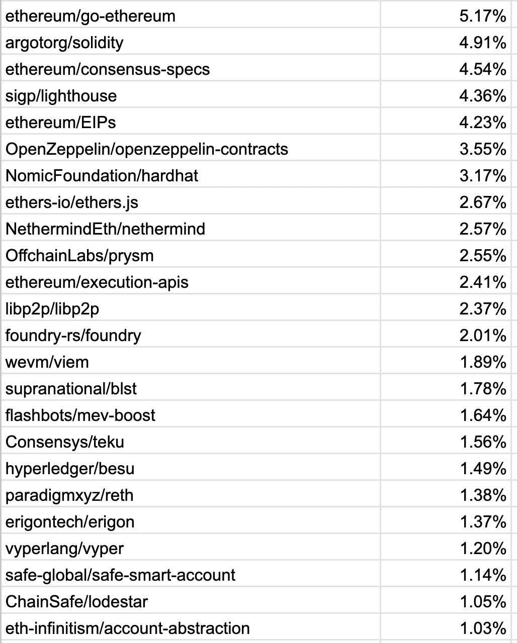 Ethereum Deep Grants ranking showing libp2p/libp2p in twelfth place at 2.37%, alongside Ethereum infrastructure projects.