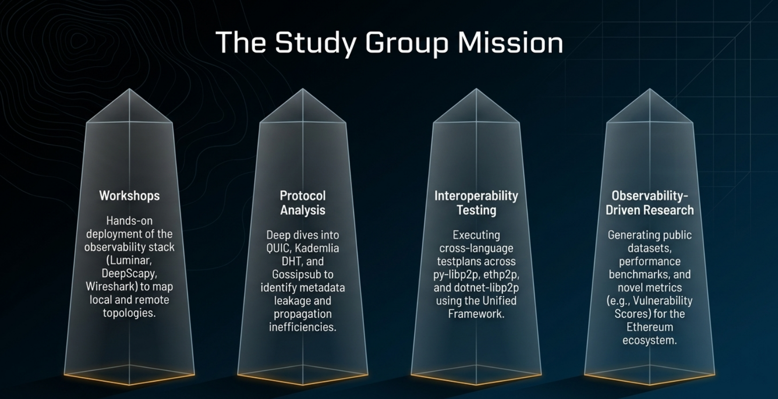 The Study Group Mission — four pillars: workshops, protocol analysis, interoperability testing, observability-driven research